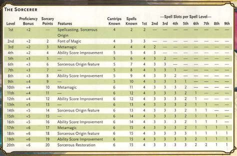 sorcerer 5e spell slots